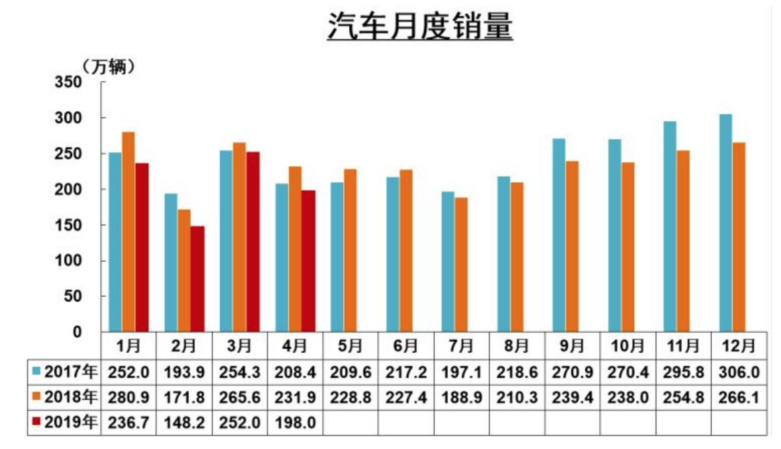 中汽协：4月中国汽车销量下滑逾14％