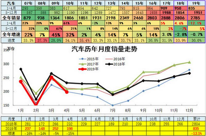 4月车企销量榜：份额跌破4成，自主危矣？