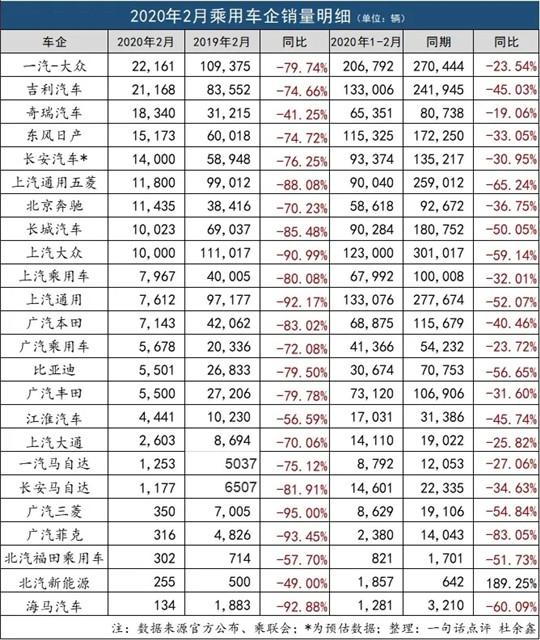 销量丨2月车企产销快报：奇瑞进前三，海马交白卷