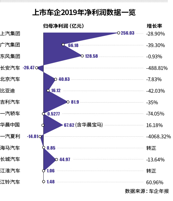 2019车企利润普降:上汽首跌 长安暴亏26亿