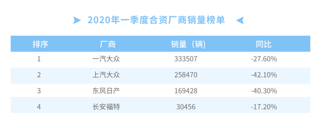 一季度合资销量下滑 疫情好转或令伤感不在