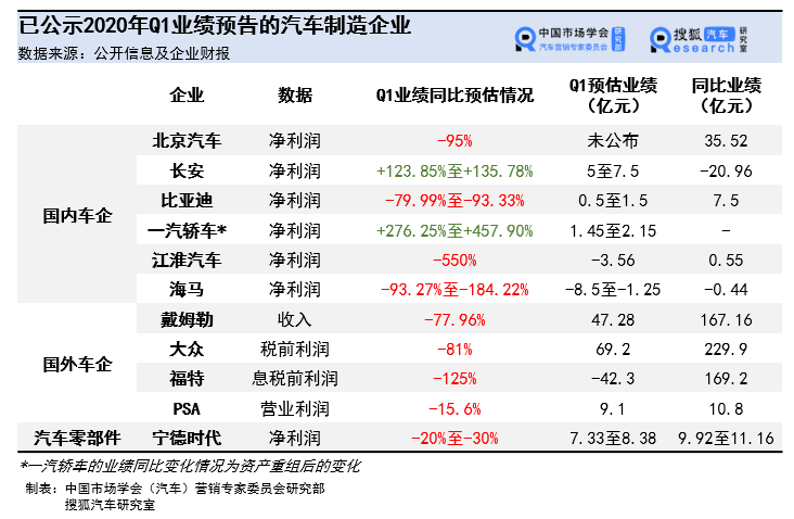 一季度全球11车企/零部件业绩下滑 长安/一汽资产重组逆袭经济周期