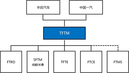 一汽集团与丰田汽车将重组合资公司管理体制