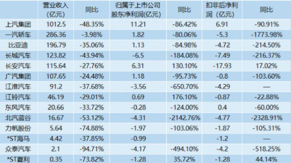 14家上市车企一季度营收利润双双下滑，超半数出现亏损