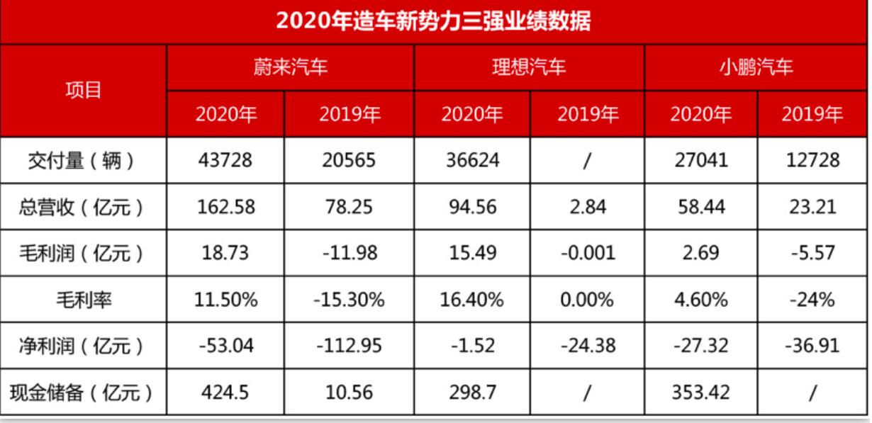 造车新势力三强交卷：业绩齐好转，焦虑却丝毫未减